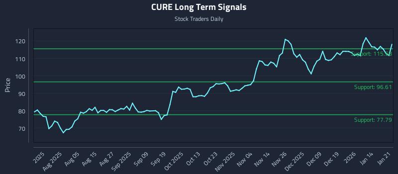 CURE Long Term Analysis for January 21 2026