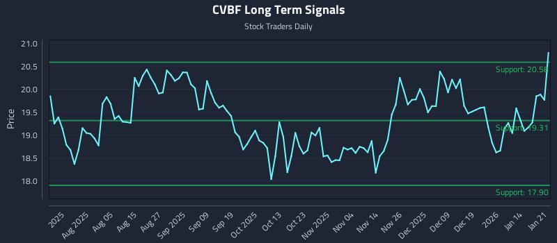 CVBF Long Term Analysis for January 21 2026 CVBF Long Term Analysis for January 21 2026