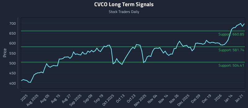 CVCO Long Term Analysis for January 21 2026