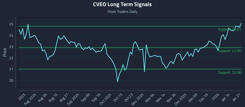 CVEO Long Term Analysis for January 21 2026