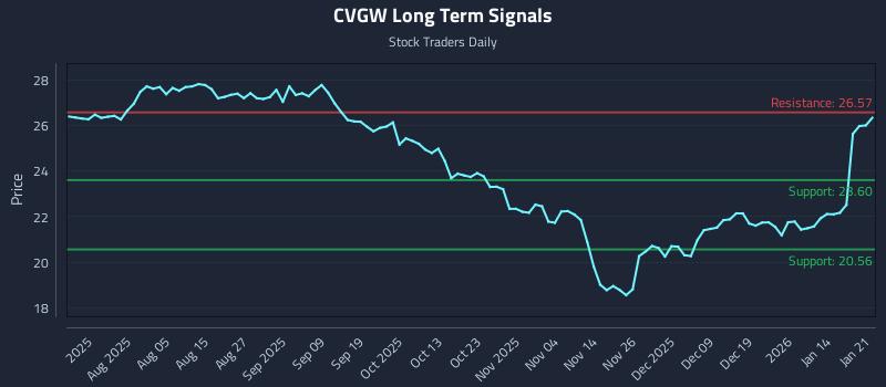 CVGW Long Term Analysis for January 21 2026