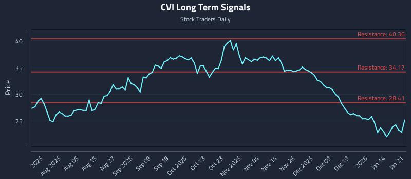 CVI Long Term Analysis for January 21 2026 CVI Long Term Analysis for January 21 2026