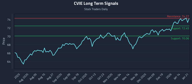 CVIE Long Term Analysis for January 21 2026