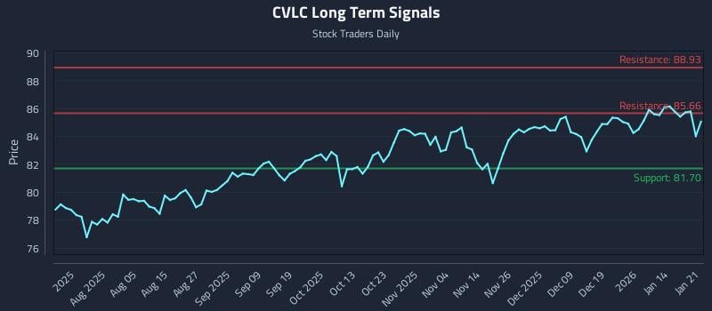 CVLC Long Term Analysis for January 21 2026 CVLC Long Term Analysis for January 21 2026