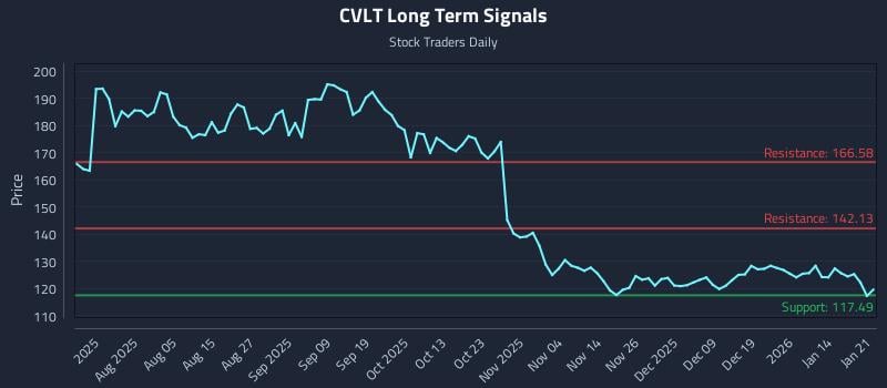 CVLT Long Term Analysis for January 21 2026