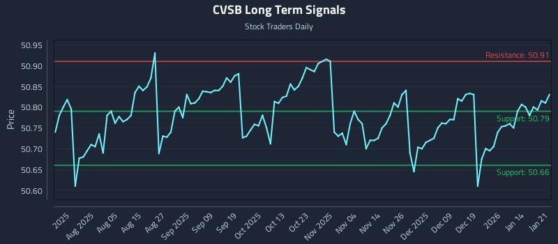 CVSB Long Term Analysis for January 21 2026