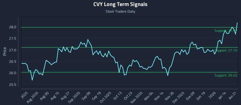 CVY Long Term Analysis for January 21 2026