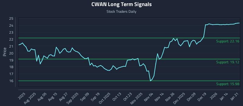 CWAN Long Term Analysis for January 21 2026
