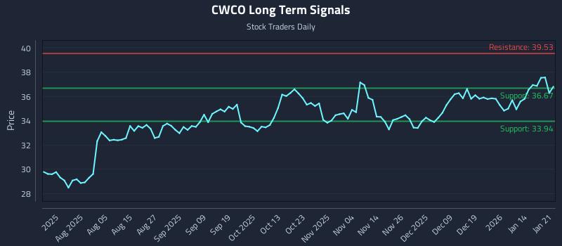 CWCO Long Term Analysis for January 21 2026 CWCO Long Term Analysis for January 21 2026