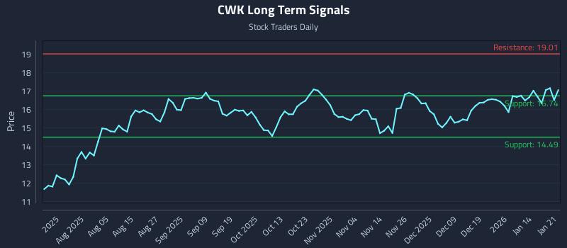 CWK Long Term Analysis for January 21 2026