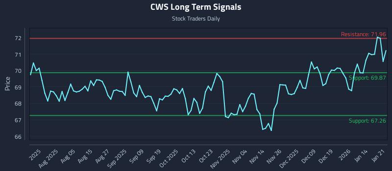 CWS Long Term Analysis for January 21 2026 CWS Long Term Analysis for January 21 2026