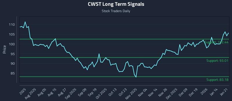 CWST Long Term Analysis for January 21 2026