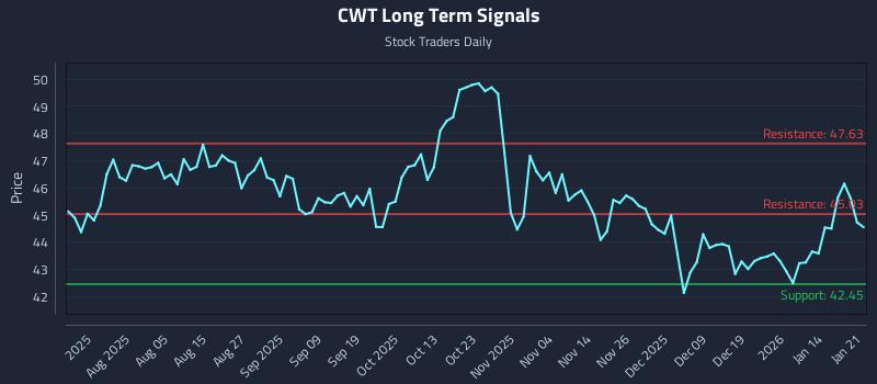 CWT Long Term Analysis for January 21 2026 CWT Long Term Analysis for January 21 2026