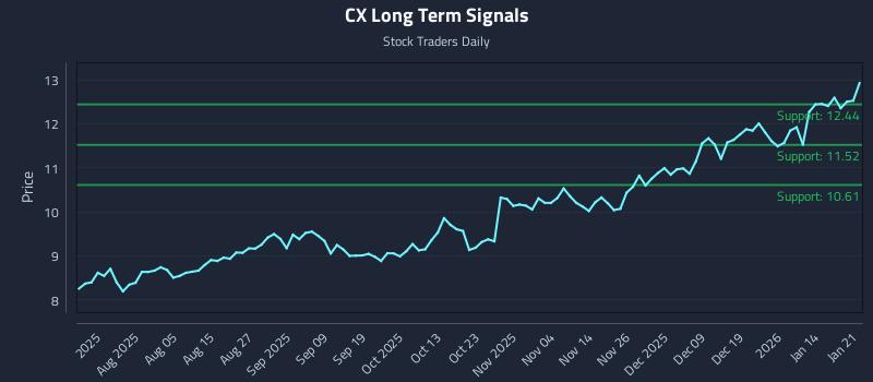 CX Long Term Analysis for January 21 2026