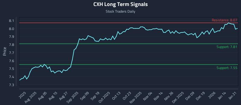 CXH Long Term Analysis for January 21 2026