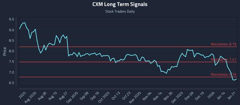 CXM Long Term Analysis for January 21 2026