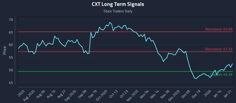 CXT Long Term Analysis for January 21 2026 CXT Long Term Analysis for January 21 2026