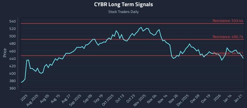 CYBR Long Term Analysis for January 21 2026
