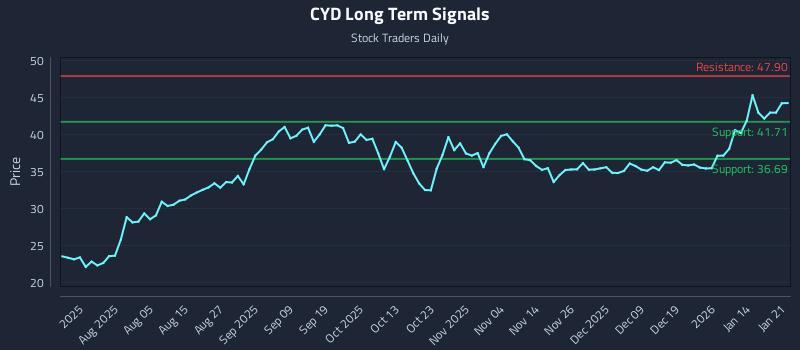 CYD Long Term Analysis for January 21 2026