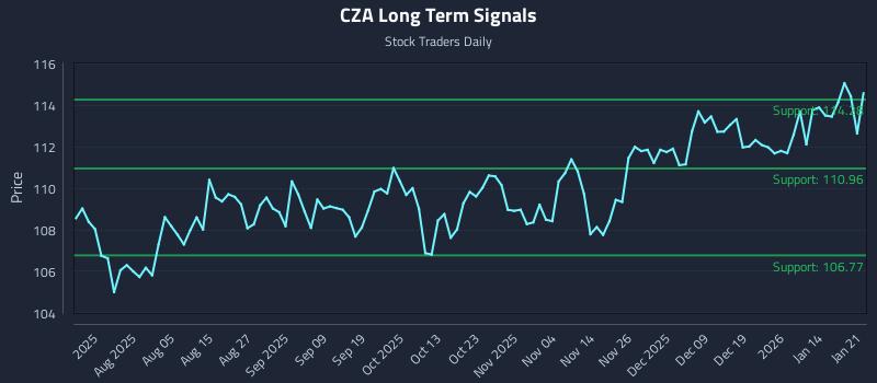 CZA Long Term Analysis for January 21 2026 CZA Long Term Analysis for January 21 2026