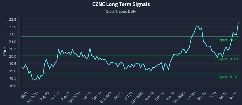 CZNC Long Term Analysis for January 21 2026 CZNC Long Term Analysis for January 21 2026