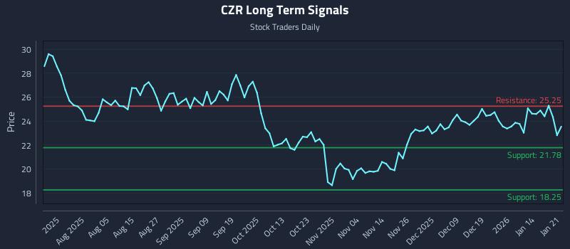 CZR Long Term Analysis for January 21 2026 CZR Long Term Analysis for January 21 2026