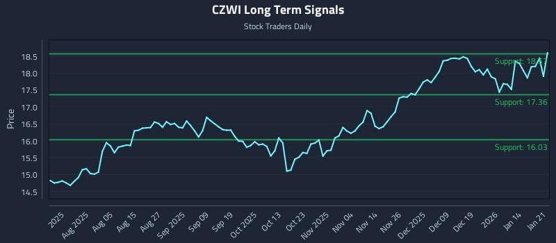 CZWI Long Term Analysis for January 21 2026 CZWI Long Term Analysis for January 21 2026