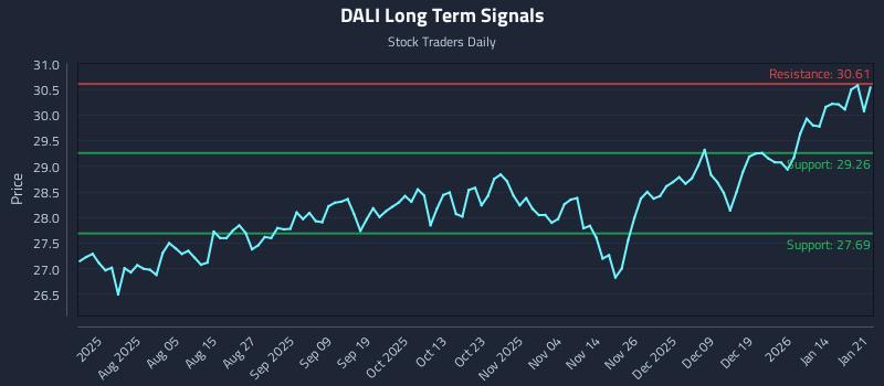 DALI Long Term Analysis for January 21 2026