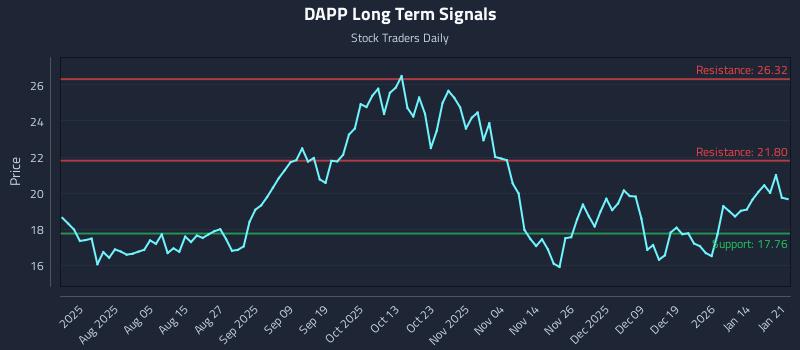 DAPP Long Term Analysis for January 21 2026 DAPP Long Term Analysis for January 21 2026