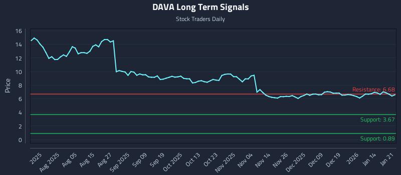 DAVA Long Term Analysis for January 21 2026
