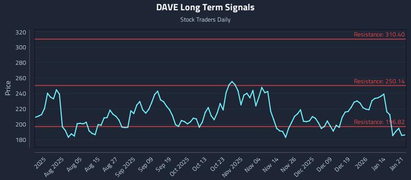 DAVE Long Term Analysis for January 21 2026 DAVE Long Term Analysis for January 21 2026