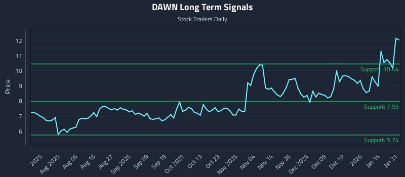 DAWN Long Term Analysis for January 21 2026 DAWN Long Term Analysis for January 21 2026