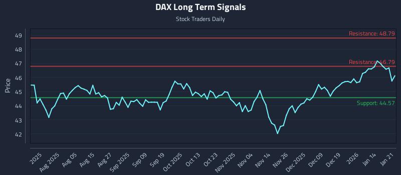 DAX Long Term Analysis for January 21 2026