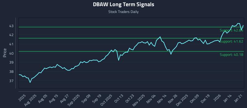DBAW Long Term Analysis for January 21 2026