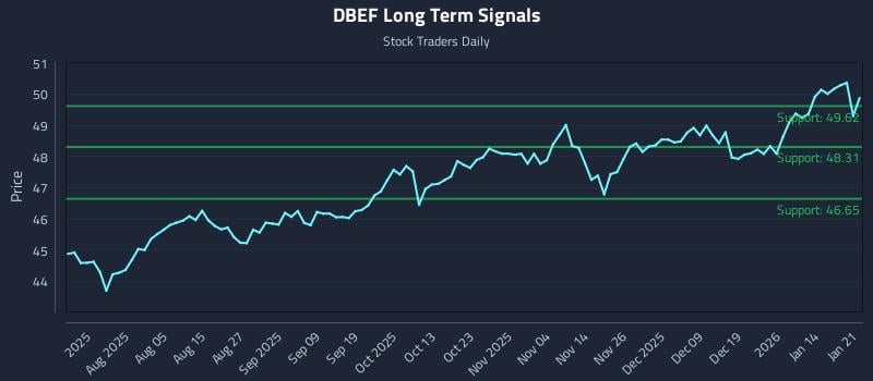 DBEF Long Term Analysis for January 21 2026 DBEF Long Term Analysis for January 21 2026