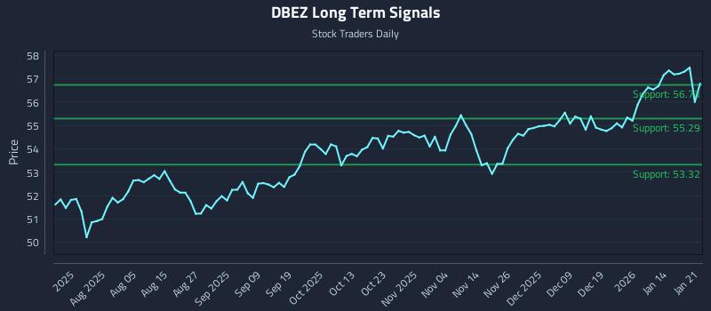 DBEZ Long Term Analysis for January 21 2026