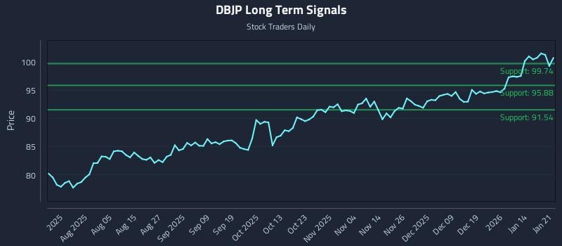 DBJP Long Term Analysis for January 21 2026 DBJP Long Term Analysis for January 21 2026