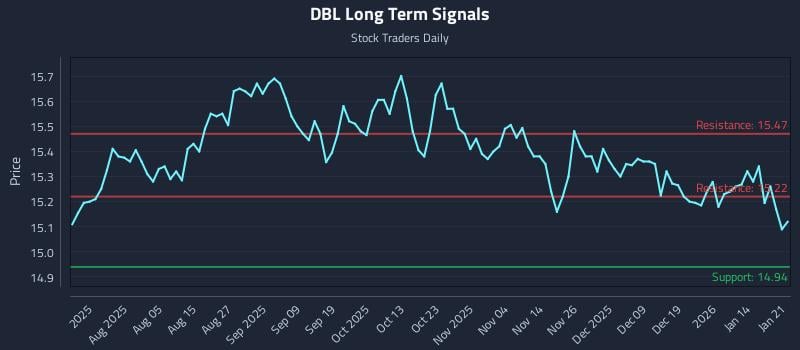 DBL Long Term Analysis for January 21 2026