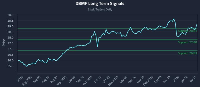 DBMF Long Term Analysis for January 21 2026