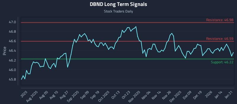 DBND Long Term Analysis for January 21 2026