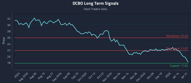 DCBO Long Term Analysis for January 21 2026 DCBO Long Term Analysis for January 21 2026