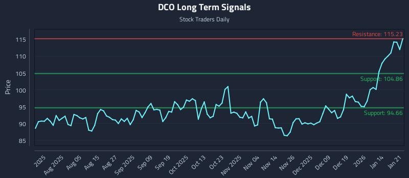 DCO Long Term Analysis for January 21 2026 DCO Long Term Analysis for January 21 2026