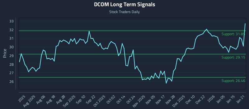 DCOM Long Term Analysis for January 22 2026 DCOM Long Term Analysis for January 22 2026