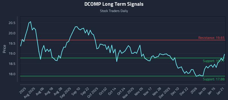 DCOMP Long Term Analysis for January 22 2026 DCOMP Long Term Analysis for January 22 2026