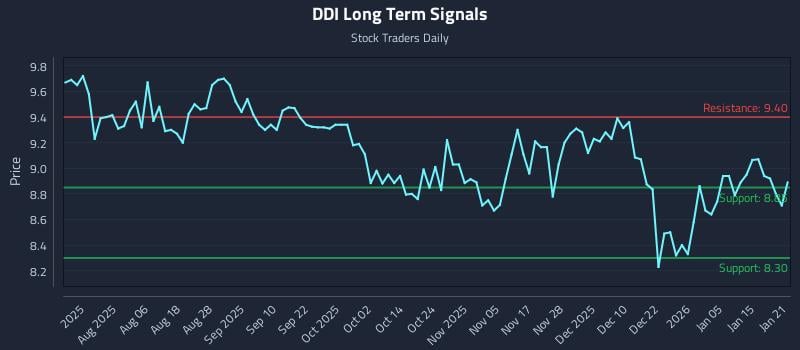 DDI Long Term Analysis for January 22 2026 DDI Long Term Analysis for January 22 2026