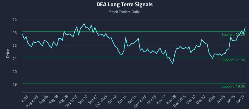DEA Long Term Analysis for January 22 2026