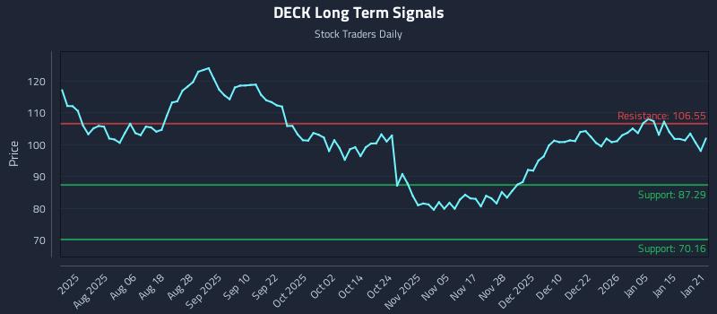 DECK Long Term Analysis for January 22 2026