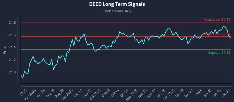 DEED Long Term Analysis for January 22 2026