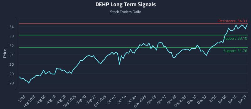 DEHP Long Term Analysis for January 22 2026 DEHP Long Term Analysis for January 22 2026