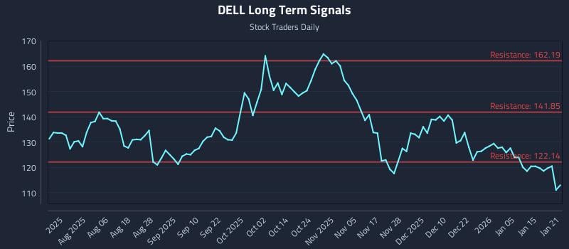 DELL Long Term Analysis for January 22 2026 DELL Long Term Analysis for January 22 2026